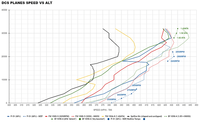 SPEEDS AND ALTS